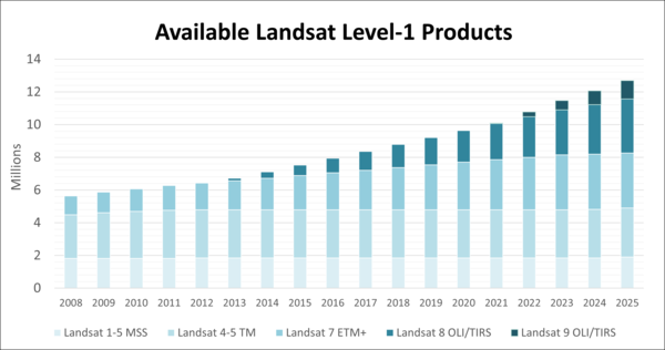Graph of Landsat L1 Products Available in EarthExplorer