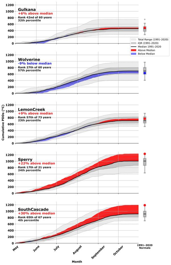 Chart showing the 2025 ablation season for glaciers.