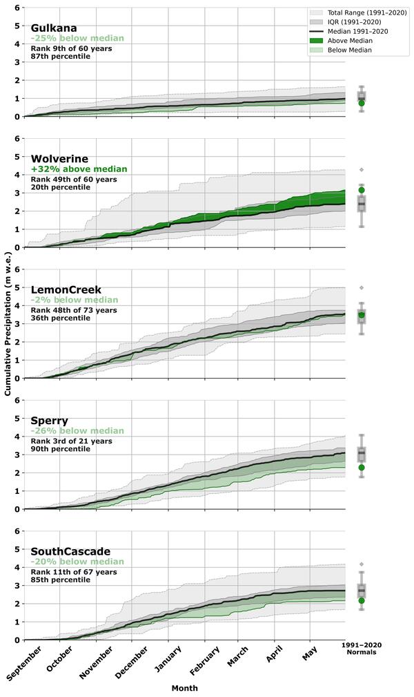 Graph showing the accumulation of snow/rain on glaciers.