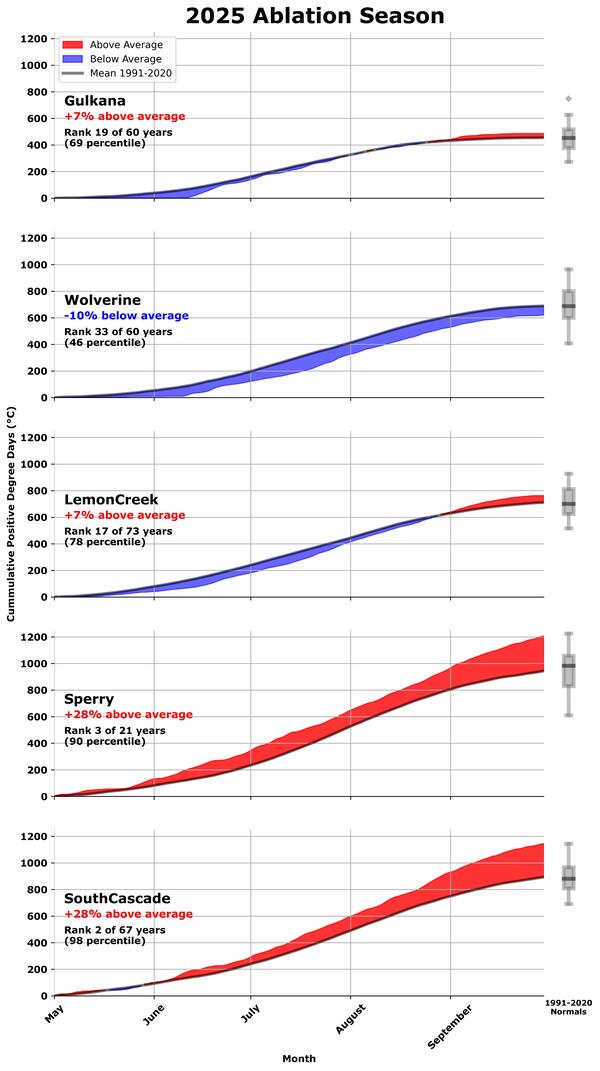 Chart showing the 2025 ablation season for glaciers.