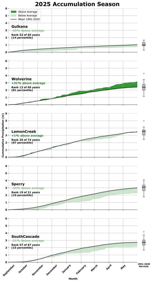 Graph showing the accumulation of snow/rain on glaciers.