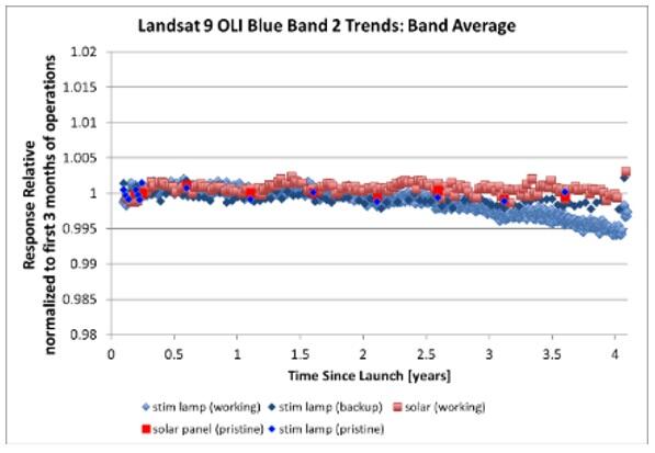a plot graph displaying Landsat 9 OLI Radiometric Stability – On-Board Calibration Trends for Blue Band 