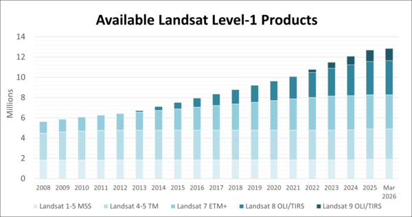 Graph of Landsat L1 Products Available in EarthExplorer