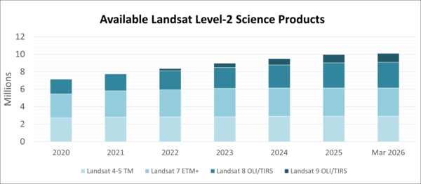 Graphic showing the available Landsat Level-2 science Products 