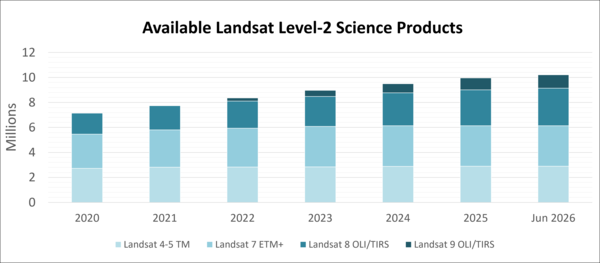 Graphic showing the available Landsat Level-2 science Products 