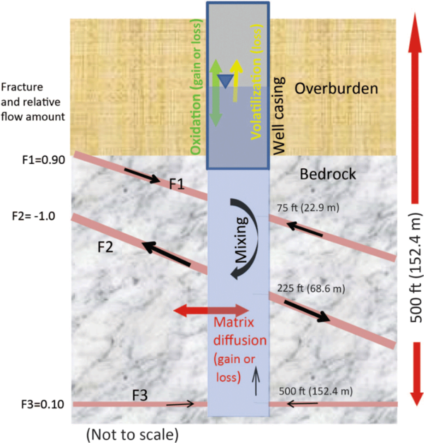 A schematic of an open borehole and processes that can affect water chemistry from the inflowing fracture water