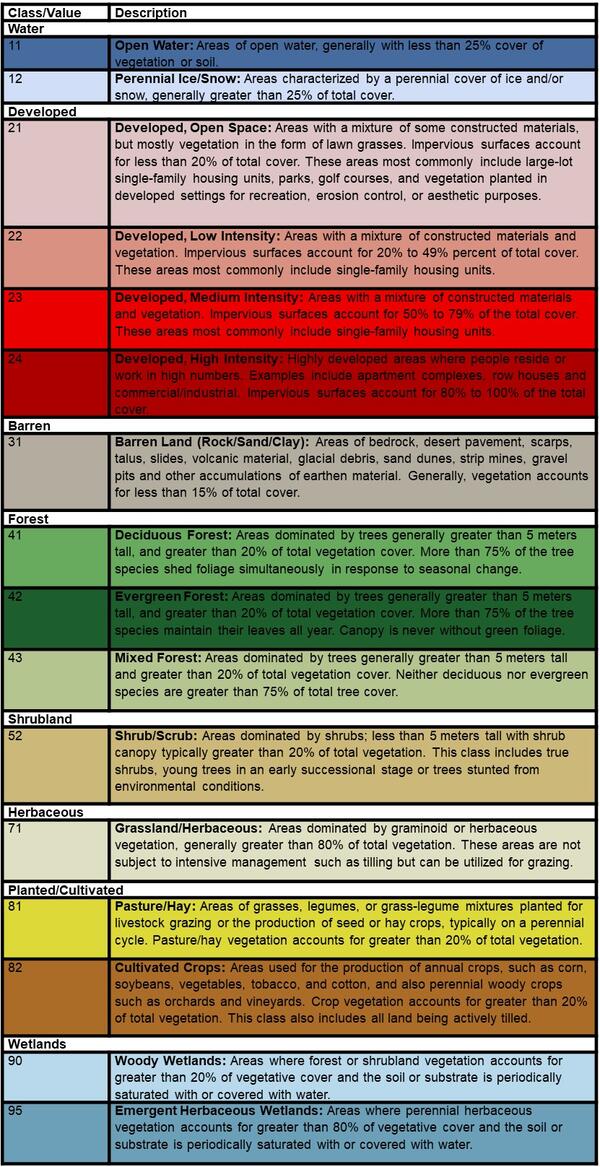 An image of the Annual NLCD legend giving the definitions of each class and the color of each class on the map.