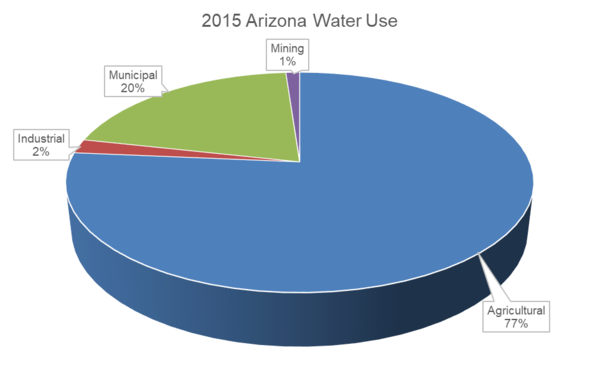 Pie chart of percentages of major water uses--Agricultural, Municipal, Industrial, and Mining in Arizona, USA, 2015