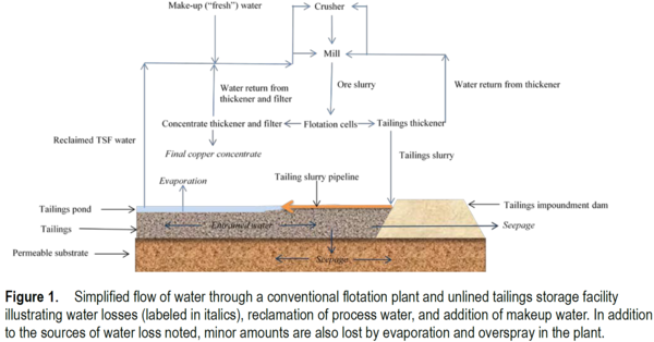 Diagram showing the flow of water for conventional flotation processing of copper ores (Bleiwas, 2012)