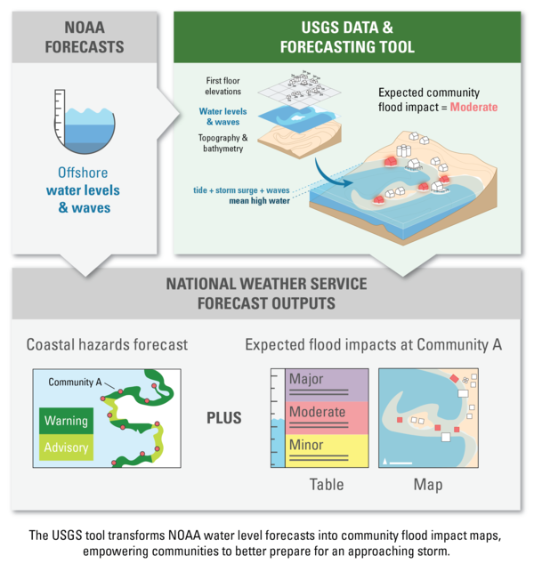 Coastal hazard forecasting flowchart