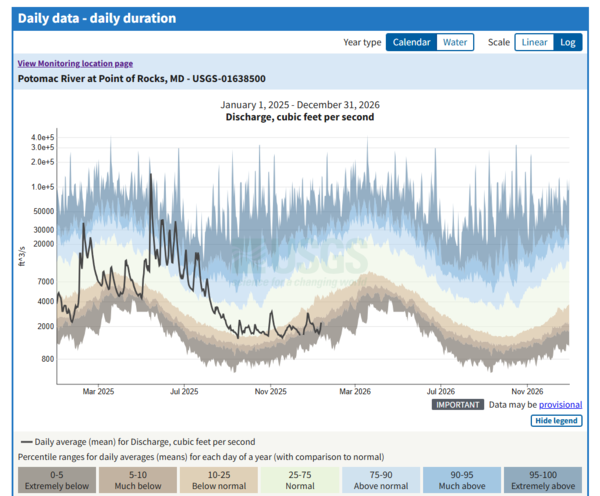 A colorful chart showing daily streamflow at a site compared to historical values.