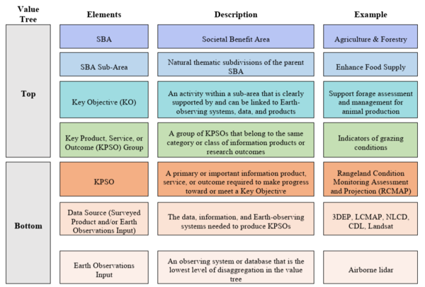 Chart of the top societal benefit areas of earth observation