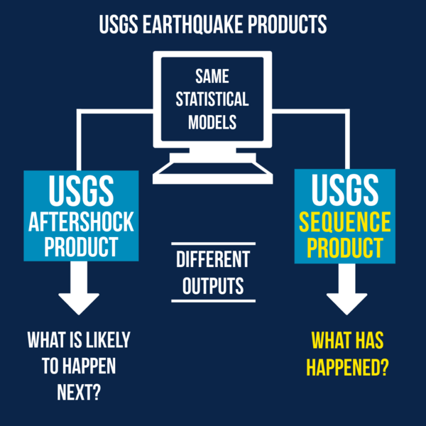 An illustration showing how the USGS Aftershock Product and USGS Sequence Product use the same statistical models and input but differ in their outputs.