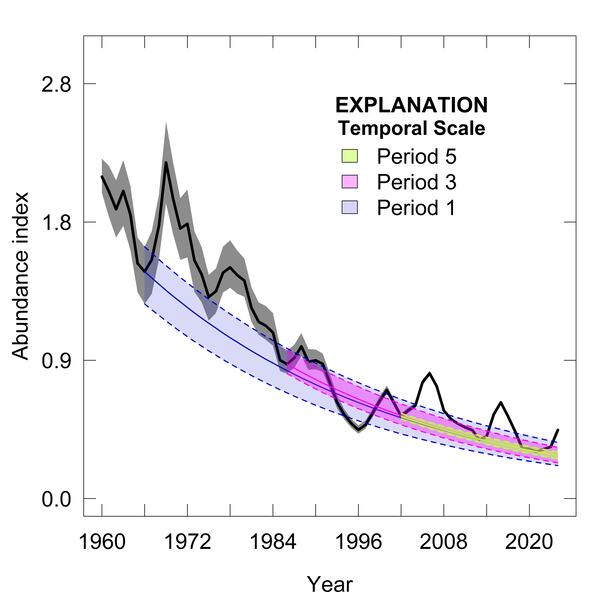 graph with year on x-axis and abundance index on right axis. Lines oscillate in the graph. 