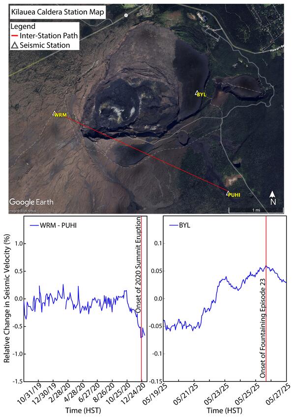 Multi-panel figure with map of seismic stations on top, and graphs of seismic velocities below