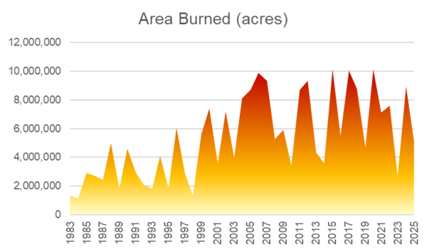 Graph showing annual area burned by wildfires 1983-2025 in the U.S,