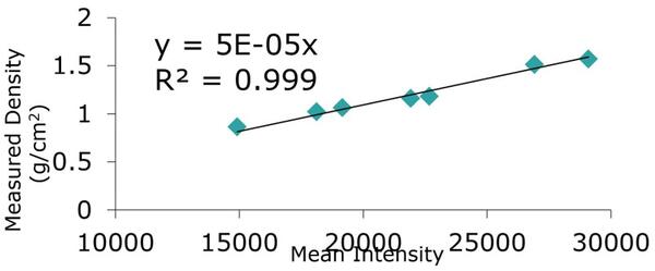 Graph showing relationship between CT intensities and measured density of the coral standards used to calibrate data