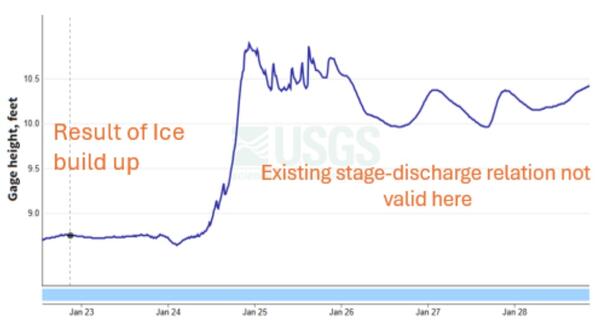 Graph of ice building up on a control over time