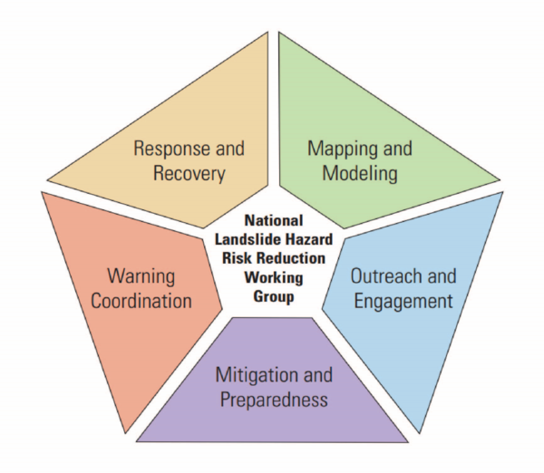 Infographic with multiple blocks showing different aspects of the National Landslide Hazard Risk Reduction Working Group
