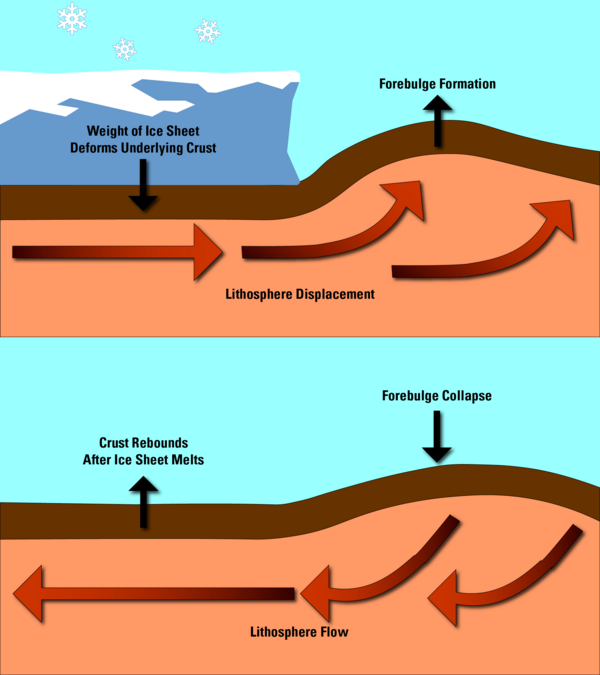 An infographic showing how the weight of ice sheets deforms the underlying crust and can lead to isostatic adjustment.