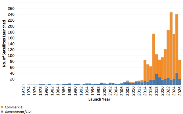 Number of Commercial, Government-Civil Earth Observing Earth Observing Satellites Launched