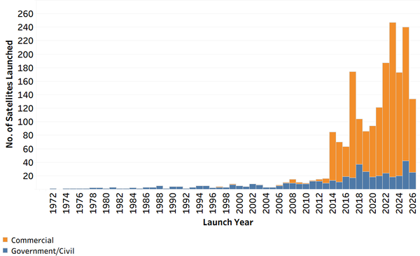 Number of Commercial, Government-Civil Earth Observing Earth Observing Satellites Launched