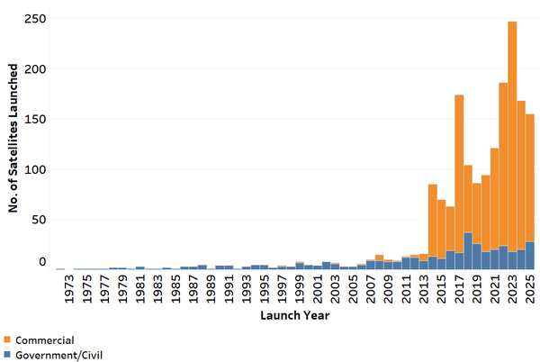 Number of Commercial, Government-Civil Satellites Launched