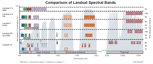Spectral Bandpasses for all Landsat Sensors