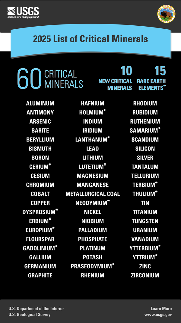 Infografía que enumera los 60 minerales críticos de la lista.
