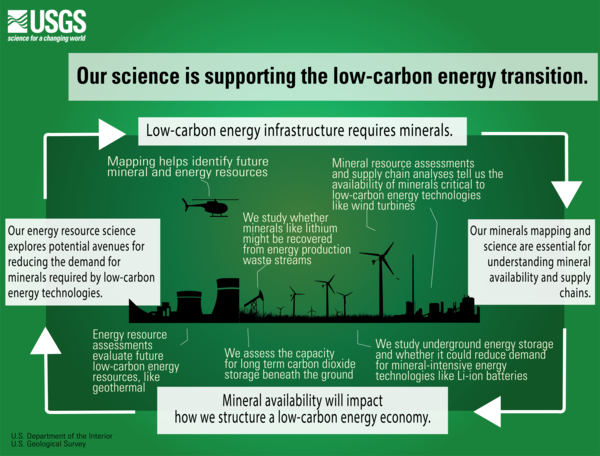 Infographic showing how energy and mineral resource research supports the transition to a low-carbon energy economy. 