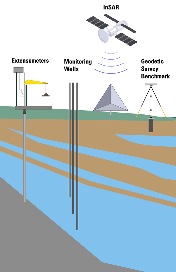Methods of Measuring Land Motion, including extensometers, Monitoring wells, InSAR, and GNSS Surveys