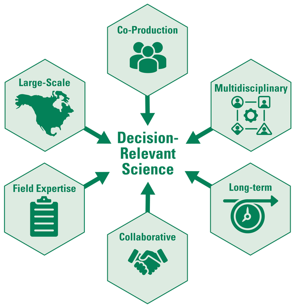 Six hexagons arranged in a circle with arrows pointing to the word "decision-relevant science" in the center.