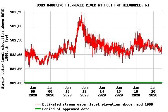 Graph showing stream water elevation above NAVD88 on January 11, 2020 storm surge