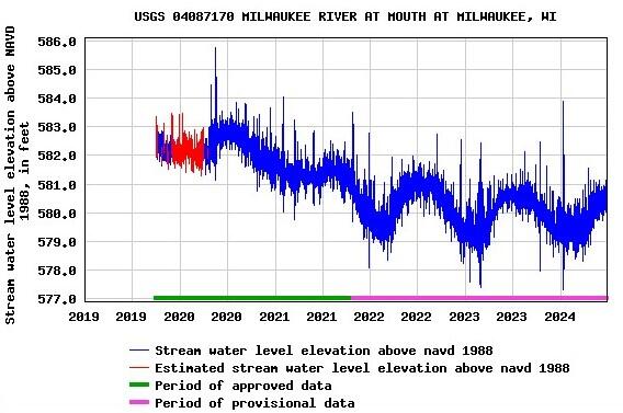 Milwaukee River Mouth Water Level Elevation Overprinted with Seiche and Surge Oscillations
