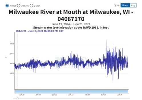 Graph showing summer seiche oscillations at streamgage 04087170 on June 25, 2024
