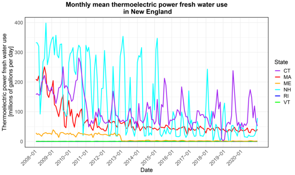 Line graph of multiple colors that represent different New England states 