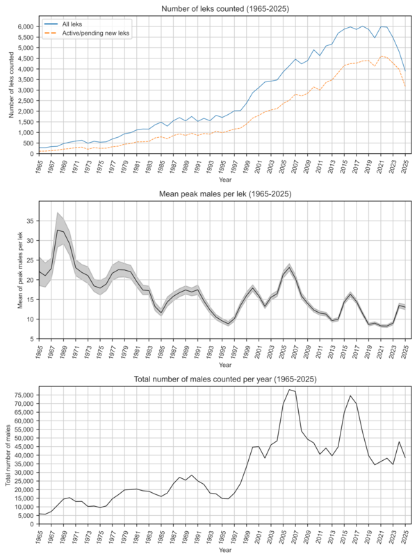 three graphs showing greater sage-grouse population trends over time