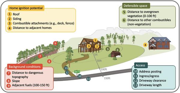 Infographic of house and plot of land with categories listed for rapid wildfire risk assessment.