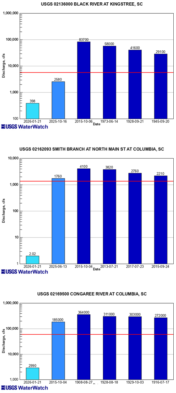Bar charts showing Hurricane Joaquin discharge peaks at three South Carolina streamgages compared to historical peaks.