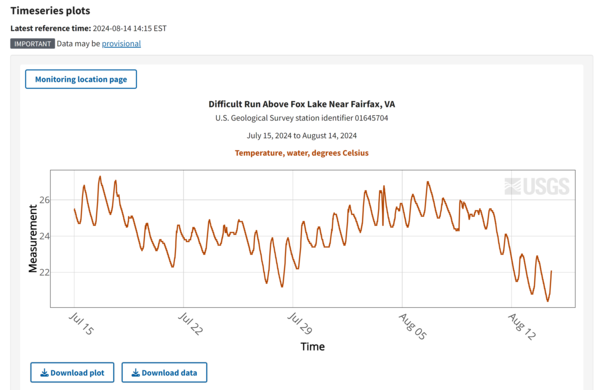 Timeseries Plot: Difficult Run Above Fox Lake Near Fairfax, VA