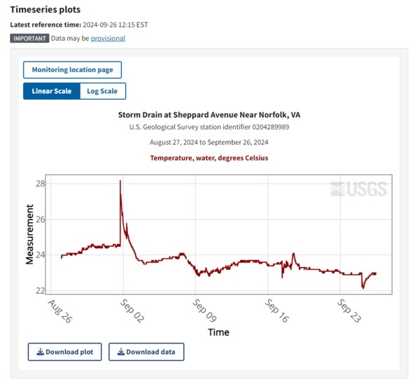 Timeseries Plot: Storm Drain at Sheppard Avenue Near Norfolk, VA
