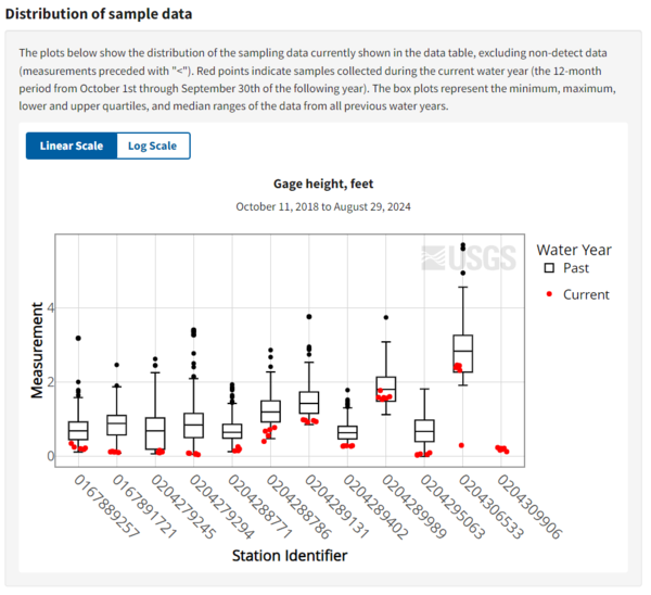 Distribution of sampling data during current water year in Hampton Roads, VA