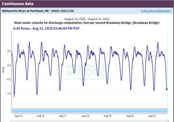 A plot of velocity. See caption.