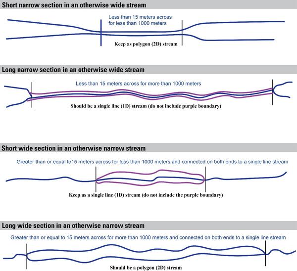 An image of different widths of Stream/river features and if they should be collected as lines or polygons.
