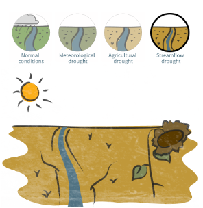 Illustration of streamflow drought, Dry stream conditions with sun overhead. 