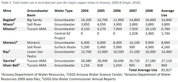 Table of water use by Arizona Copper Mines, 2004-8, Singh (2010)