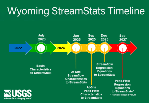 A timeline of Wyoming StreamStats updates from 2022 to 2027