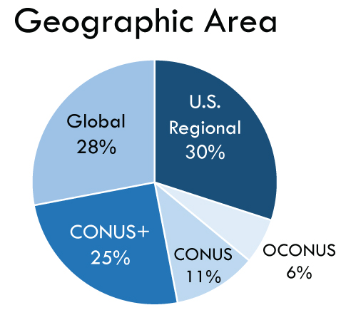 a pie chart showing the geographic areas of land imaging user needs 