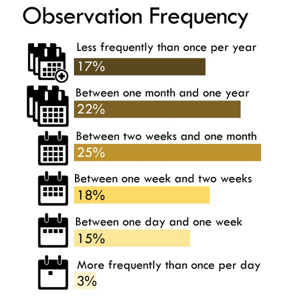 bar graph showing the observation frequency of land imaging user needs