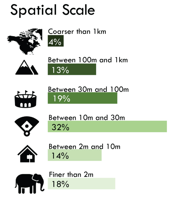 bar graph showing the percentages of what spatial (resolution) required for land imaging user needs